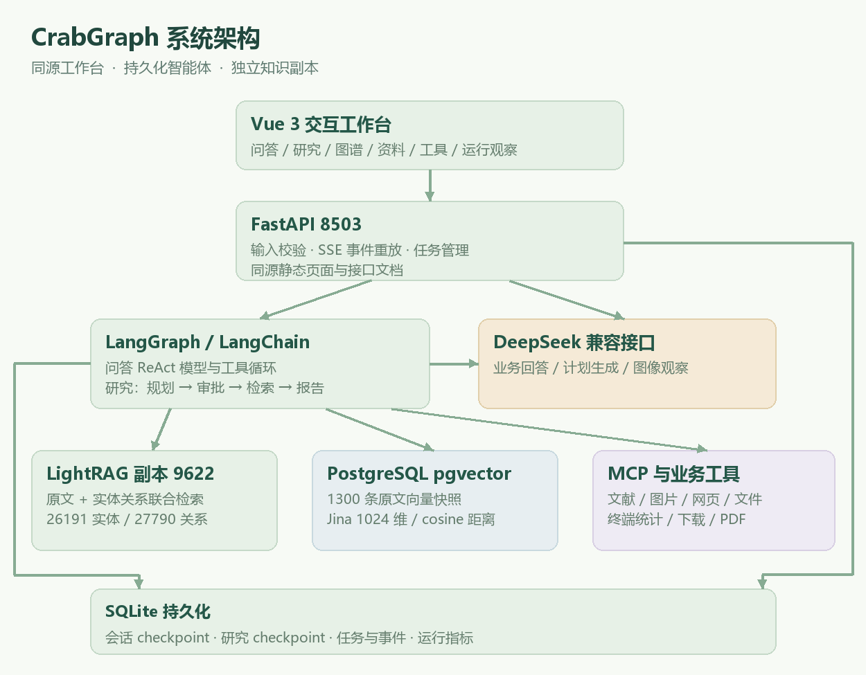 CrabGraph 系统架构:Vue、FastAPI、LangGraph、LightRAG 与工具服务