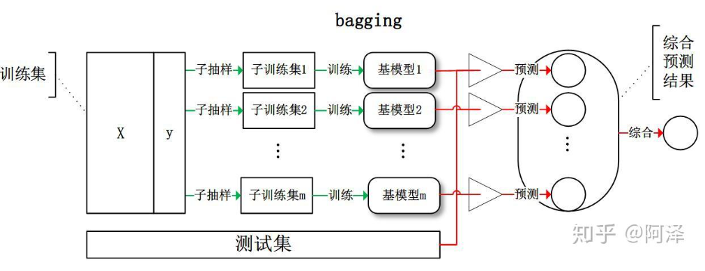 1.1Bagging 配图 1