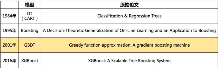 4.4 GBDT的演化 配图 23