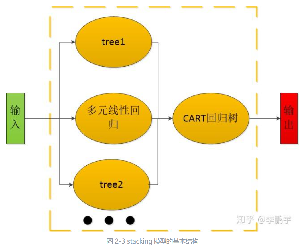 1.3 Stacking 配图 3