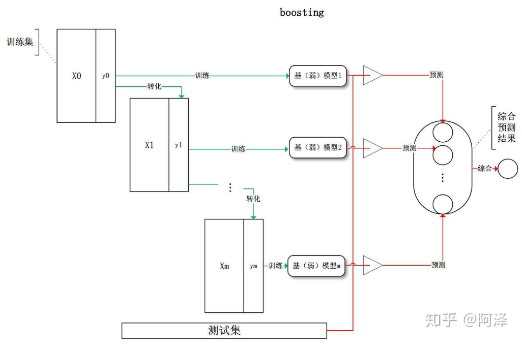 1.2Boosting 配图 2