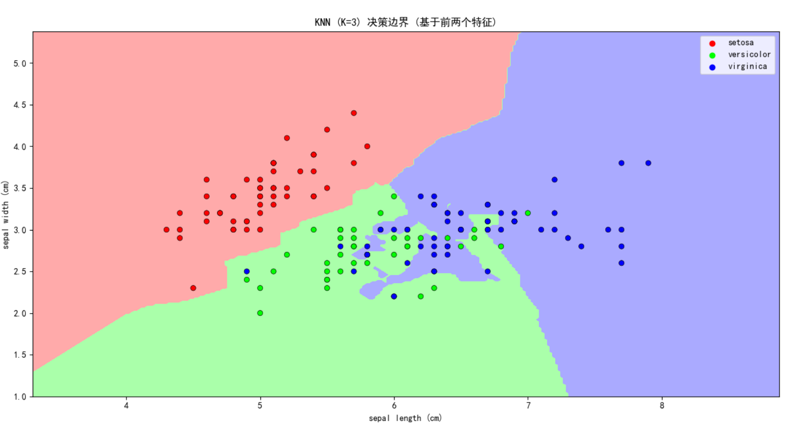 基于sklearn的鸢尾花分类实验 配图 2