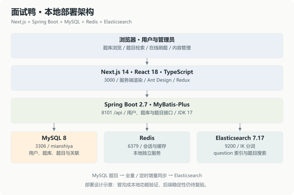 面试鸭 · 面试刷题平台