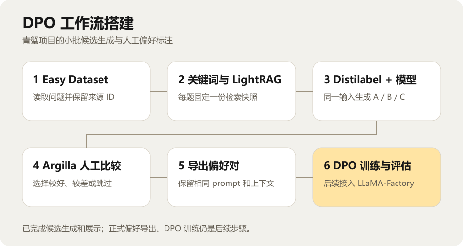 dpo工作流搭建流程图