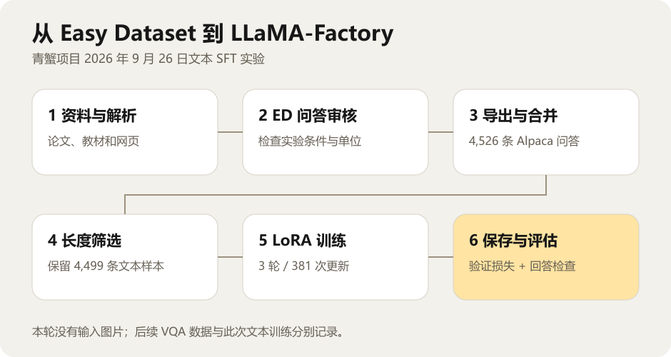 从 Easy Dataset 到 LLaMA-Factory 青蟹微调实践流程图