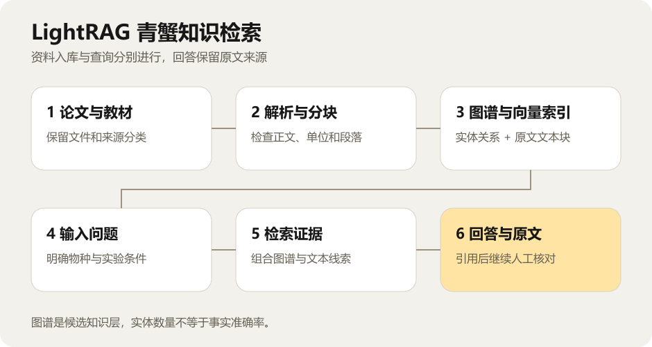 LightRAG 使用指南 从青蟹论文到可溯源问答流程图