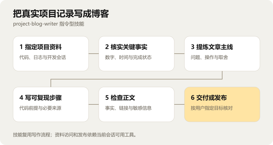 把项目记录写成博客 我的写作 Skill流程图